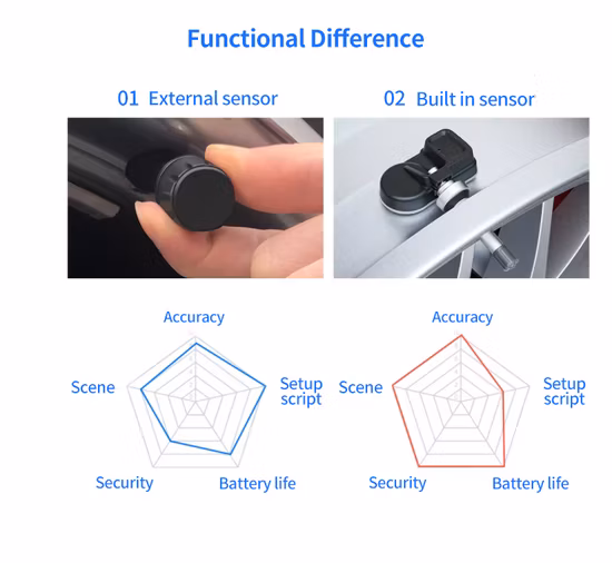 Capteurs sans fil TPMS Système de surveillance de la pression des pneus de voiture TPMS